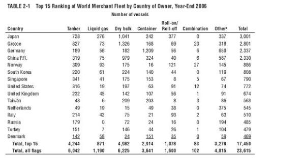top-15-ranking-world-merchant-fleets